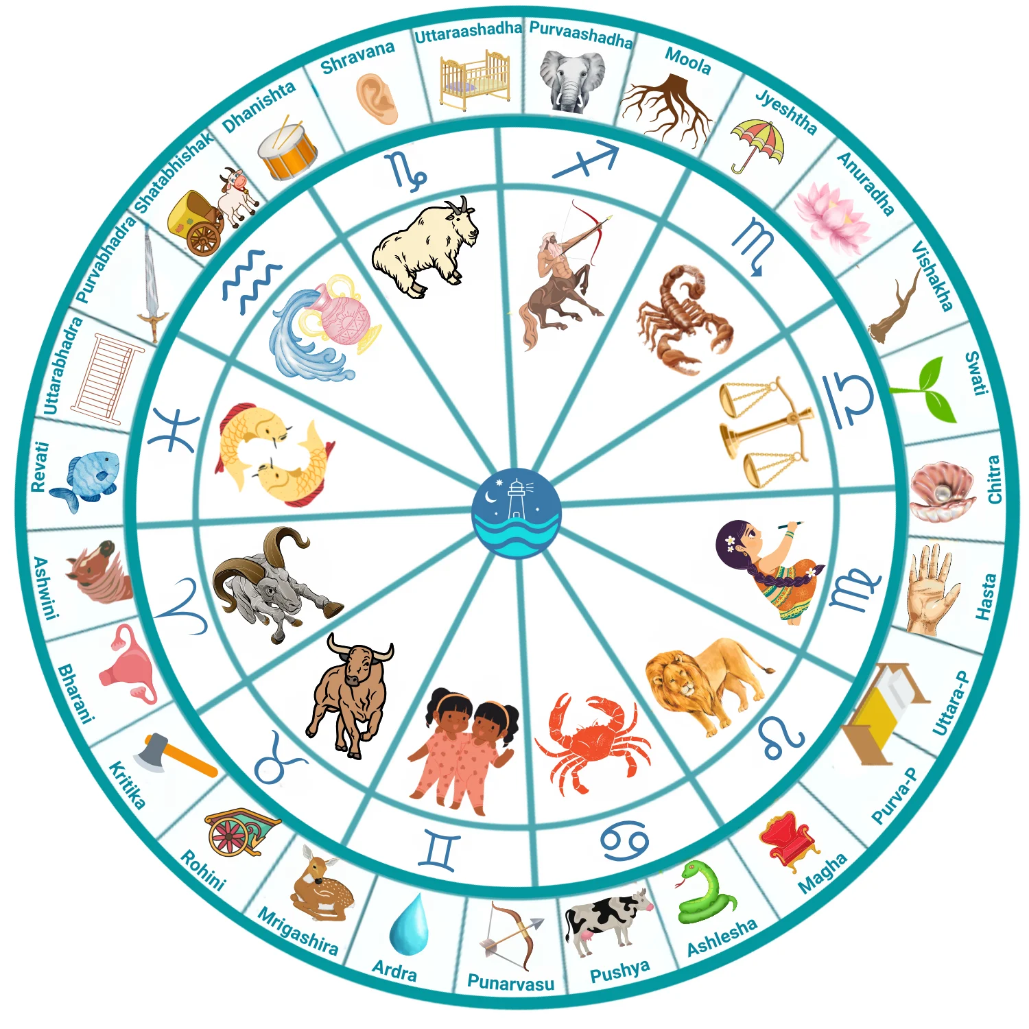 Nakshatras wheel design final