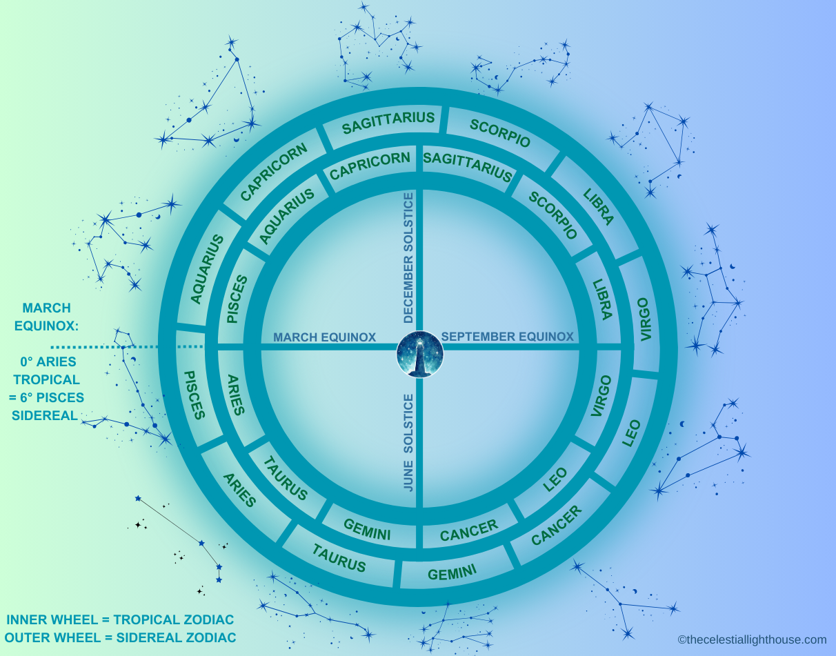 SiderealvsTropical Diagram